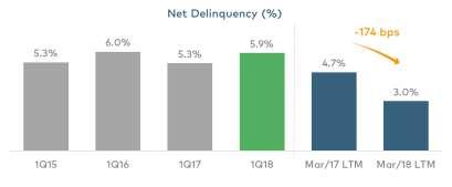 Earnings Report 1Q18 NET DELINQUENCY efforts to reduce discounts had a direct impact on net delinquency.