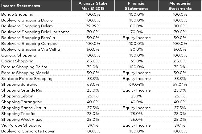 Earnings Report 1Q18 Appendix RECONCILIATION OF THE CONSOLIDATED AND MANAGERIAL FINANCIAL STATEMENTS The managerial financial information is shown in a consolidated manner in thousands de Reais (R$),