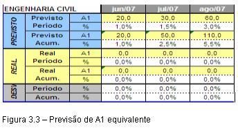 Na Figura 3.3 vimos que a disciplina Eng. Civil tem 20, 30 e 60 A1 eq. previsto para junho, julho e agosto de 2007 respectivamente. É sabido que a disciplina planejou 2015 A1 eq.