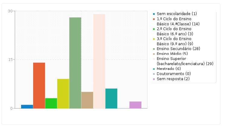 Gráfico 1 Grau de Escolaridade No que respeita à situação face ao emprego verifica-se a maioria dos inquiridos são trabalhadores por conta de outrém (59,79%), seguindo-se por ordem de importância o