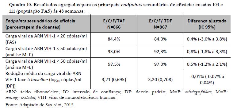 Os resultados de eficácia após 48 e 96 semanas de tratamento demonstram a não-inferioridade entre E/C/F/TAF e Stribild nesta