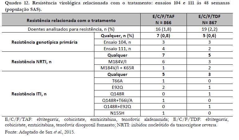 Também não se observou diferença quanto a emergência de resistência viral, embora com um número mais elevado de resistências no grupo do