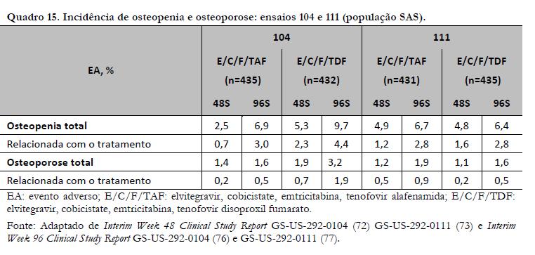 Ou seja, os resultados do estudo não evidenciaram toxicidade óssea significativa para qualquer dos dois tratamentos em comparação durante as primeiras 96 semanas.