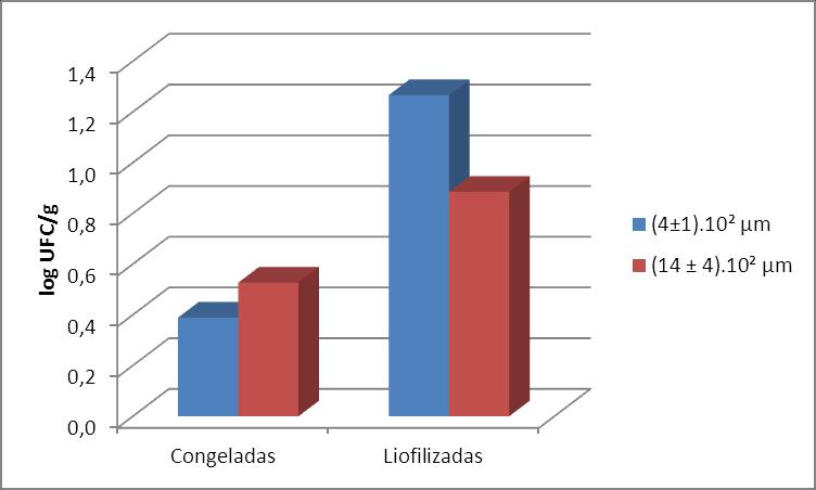 Figura 3 Redução da população de Bifidobacterium lactis (log UFC/g) nas cápsulas de alginato de cálcio Figura 4 Redução da população de Lactobacillus acidophilus (log UFC/g) nas cápsulas de alginato