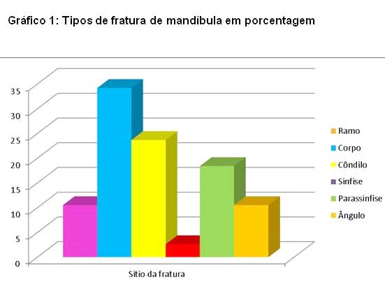 Tabela 2. Incidência das causas de trauma por faixa etária. Idade Etiologia (%) < 8 anos - Violência 30 30 0 0 20 Tabela 3. Tipo de fratura encontrada nos 92 casos de trauma de face.