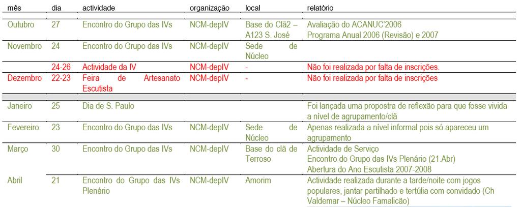 11 Objectivos Visita a ruínas de ouro da época romana e contacto com as populações locais; Descrição Sumária O ponto alto da actividade foi a Celebração que se realizou no sábado, pelas 22 horas,