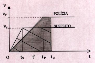 Fig.8 Como não ocorr invrsão d snido nos movimnos dos dois móvis, s árs sob s curvs rprsnivs dos dois movimnos são iguis às disâncis prcorrids plos msmos.