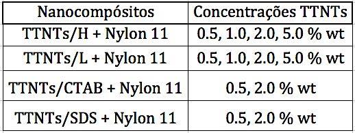 O Nylon 11 puro também foi processado com os mesmos parâmetros para fins comparativos.