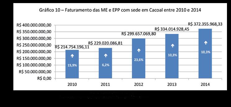 Percebe-se um decréscimo no número de formalizações a partir de 2012 até 2014, com um considerável aumento em 2015.