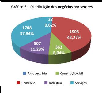 O monitoramento da Lei Geral das Microempresas e Empresas de Pequeno Porte (MPE) indica que já foi implementada em Vilhena, conforme