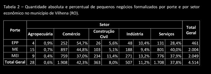 514 pequenos negócios formalizados (com Cadastro Nacional de Pessoas Jurídicas CNPJ ativo), dos quais 10,21% eram empresas de pequeno