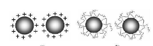4- Princípios para a síntese de nanopartículas metálicas coloidais A síntese coloidal é um método extremamente versátil, de custo relativamente baixo comparado a outros métodos de produção de