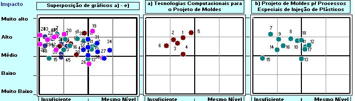 Ex1 Opinião de especialistas sobre tecnologias emergentes: Impacto e nível de