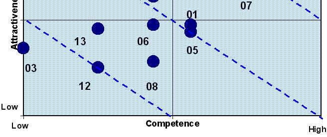 O grupo é recomendado para parceira. Baixa-Baixa Baixa Competência e baixa Atratividade.