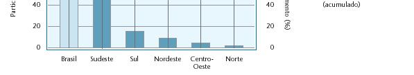 SCIE e taxa de crescimento 1998-2002 (acumulado) Contribuição do Sudeste: