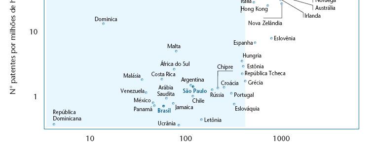 Exemplo de indicador para Gestão de C&T Artigos científicos versus patentes por milhão de habitantes: fronteira do cluster de países com sistema de inovação