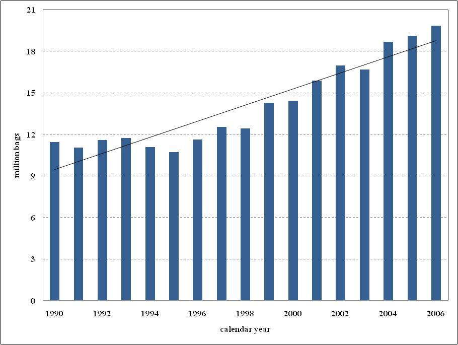 - 2 - alcançou 21,6 milhões de sacas em 2007. A taxa de crescimento do consumo nos países não-membros no período de 2000 a 2007 foi de 5,9%, em comparação com 2% nos países Membros.