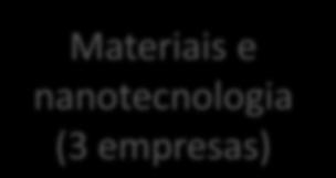 Metodologia de pesquisa Materiais e nanotecnologia (3 empresas) - Empresa A => nano compostos para combater corrosão e ação antibactericida - Empresa B => resinas verdes