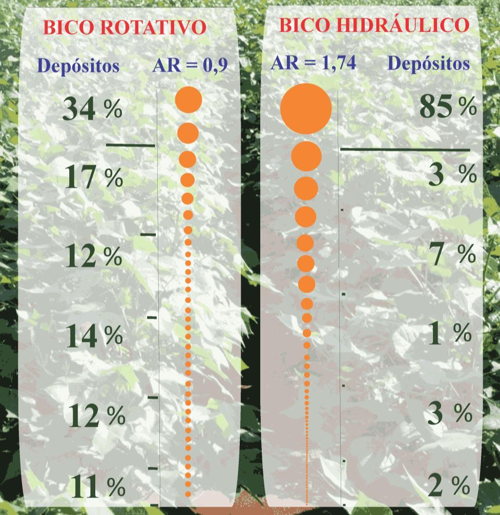 TURBO TRATOR 20 litros/ha Penetração no Algodão 140 dae Fonte: