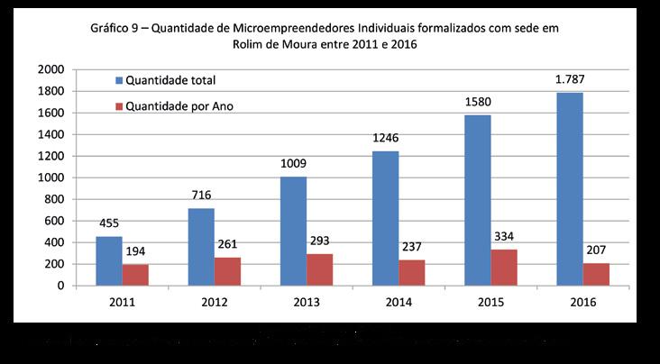 O número de microempreendedores individuais com sede em Rolim de Moura cresceu em uma média de