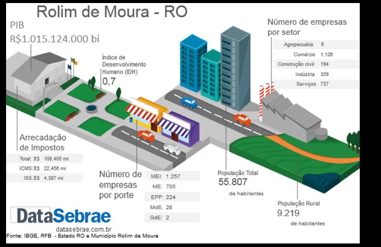 Indicadores socioeconômicos Rolim de Moura é um município brasileiro do estado de Rondônia com população de 56.