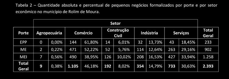 393 pequenos negócios formalizados (com Cadastro Nacional de Pessoas Jurídicas CNPJ ativo), dos quais cerca de 9,8% eram empresas de pequeno porte