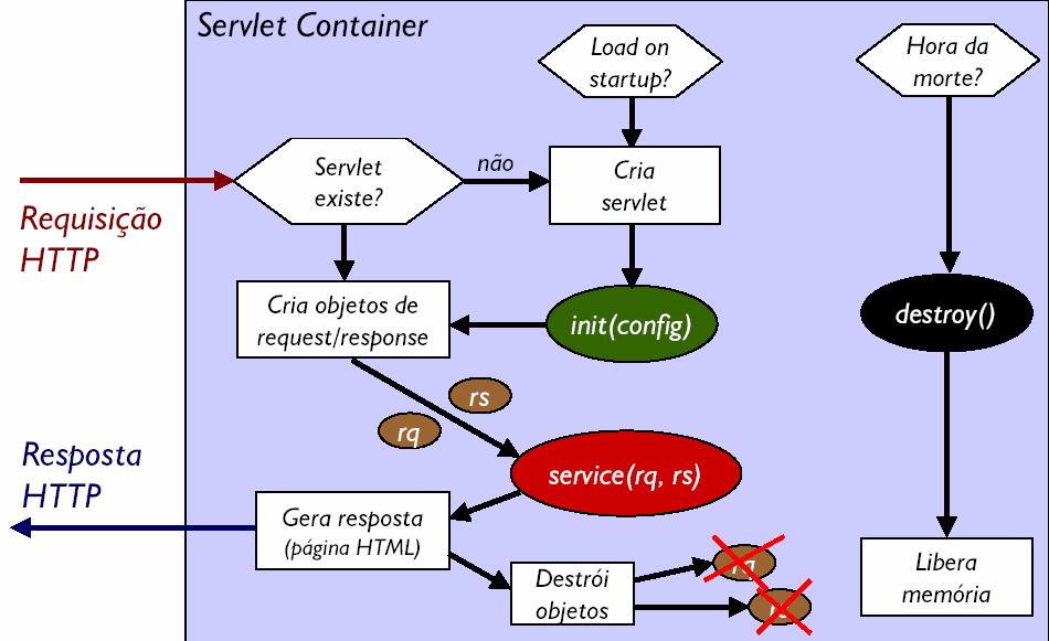 Servlets Ciclo de Vida April 05 Prof. Ismael H. F. Santos - ismael@tecgraf.puc-rio.