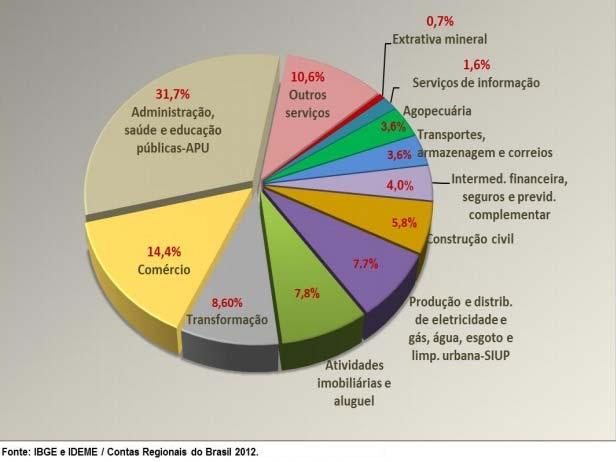 complementar, com crescimento de 6,0% e contribuição de 0,2 p.p., permaneceu sem variação na participação no Valor Adicionado estadual.