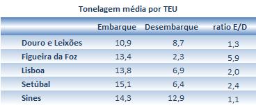 seu tráfego (contra cerca de 7% em Leixões e 4% em Lisboa). Segue-se, por ordem do volume de TEU, o porto de Leixões que detém uma quota de 26,1%, Lisboa que representa 12,6% e Setúbal com 6,5%.