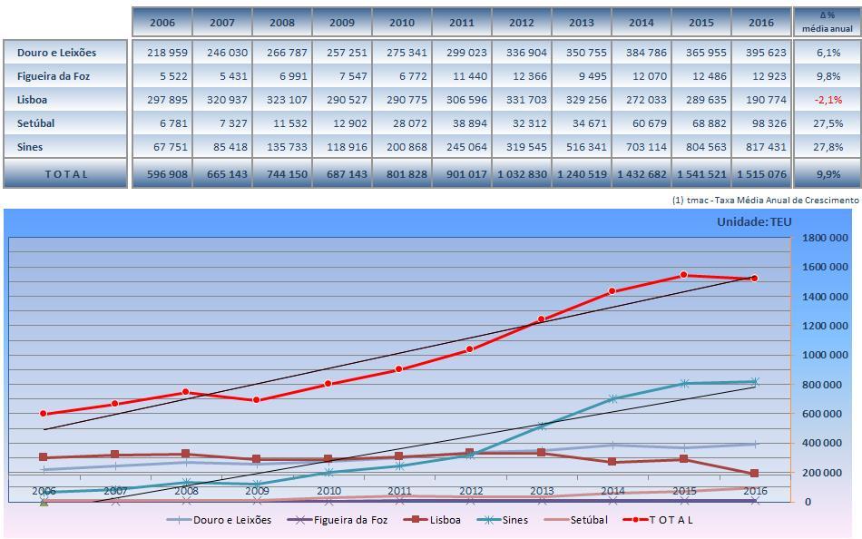 anual de +9,5% em Número e de +9,9% em TEU, sendo que os diversos portos apresentam comportamentos bastante assimétricos, como se verá a seguir.