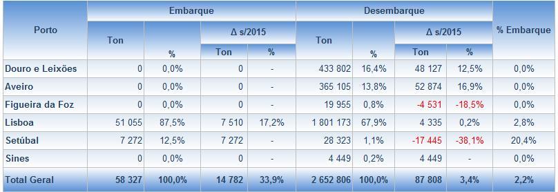 Apenas os portos de Lisboa e Setúbal registam operações de embarque de Produtos Agrícolas, de volume pouco significativo, constatando-se, também, que no período homólogo de 2015 o porto de Setúbal