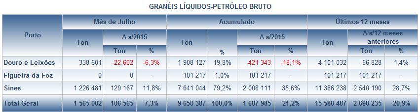 forma de acondicionamento, que consideramos integrarem os mercados do Petróleo Bruto, Produtos Petrolíferos e Outros Granéis Líquidos. 3.3.1.