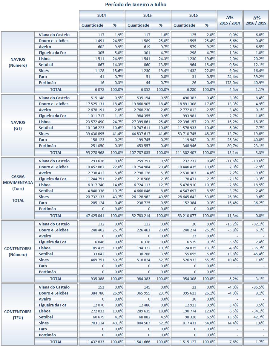 A1. Movimento geral do mercado portuário