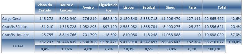 À semelhança do verificado no mês anterior, este facto resulta exclusivamente do comportamento do porto de Sines que movimenta +9,6% do que no mesmo período de 2015, atingindo 28,6 milhões de