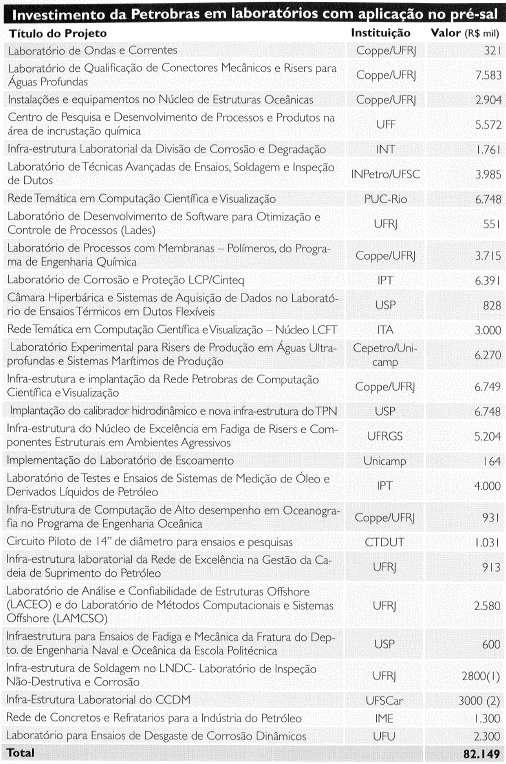 PRÉ-SAL: Total investido em instituições paulistas pela Petrobras em 2009: R$ 31 milhões (37%) - RJ: