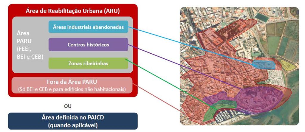 Beneficiários e requisitos Requisitos de localização e finalidade ARU Área de Reabilitação Urbana PARU
