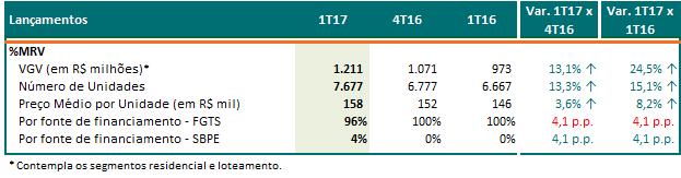 Lançamentos (%MRV) Tivemos o melhor 1º trimestre da história de lançamentos, com aumento de 24,5% em relação ao 1T16, com grande concentração no mês de março.