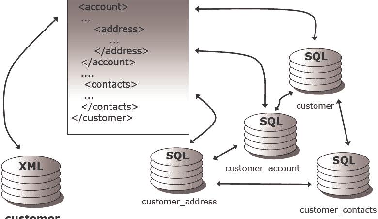 Como XML XML/SQL Shredding Mapear e reduzir XML em tabelas SQL Consultas XML usando SQL ou SQL/XML PROBLEMAS Cada SGBD SQL tem uma técnica diferente Consulta XML usando SQL, reconstrói dados XML XML