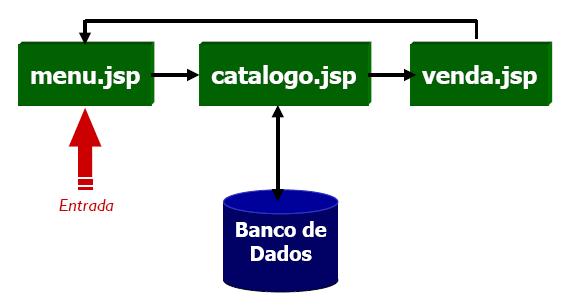 Design de aplicações JSP Design centrado em páginas Aplicação JSP consiste de sequência