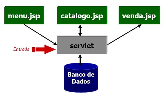 Design de aplicações JSP Design centrado em servlet (FrontController ou MVC) Aplicação JSP consiste de páginas, beans e servlets que controlam todo o fluxo de informações e navegação Favorece