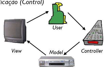 O que é MVC Padrão de arquitetura: Model View Controller Técnica para separar dados ou