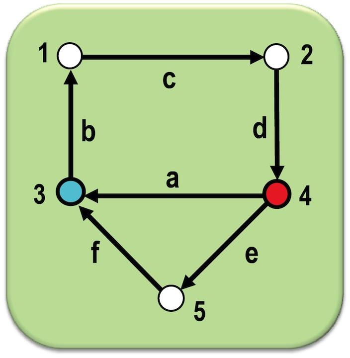 Caminhos e Ciclos Eulerianos Grafo semi-euleriano e caminho associado.