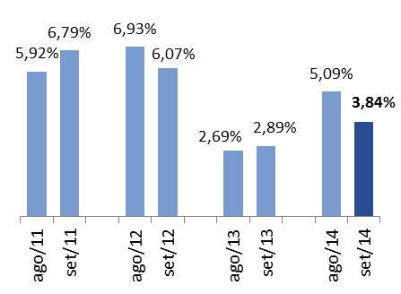 Pessoas Físicas Inadimplentes Em setembro de 2014, o crescimento de pessoas físicas inadimplentes desacelerou: a variação contra o mesmo mês do ano anterior foi de 3,84% (gráfico 10), menor alta