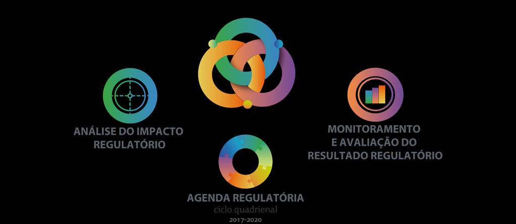 MELHORIA DA QUALIDADE REGULATÓRIA NA ANVISA A expressão melhoria regulatória, refere-se a mudanças que aumentam a qualidade da regulação, isto é, melhoram o desempenho, o custo/efetividade ou a