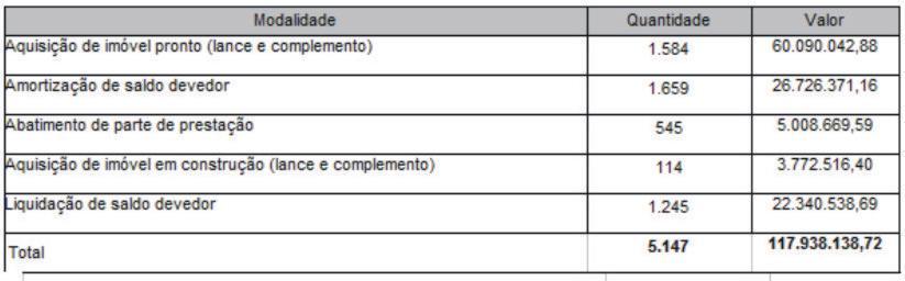 CRESCIMENTO: 10,0% - 193,2 MIL (JANEIRO-DEZEMBRO/2012) - 224,1 MIL (JANEIRO-DEZEMBRO/2011) RETRAÇÃO: 13,8% - 74,6 MIL (JANEIRO-DEZEMBRO/2012) - 72,8 MIL (JANEIRO-DEZEMBRO/2011) CRESCIMENTO: 2,5% - R$