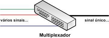 Multiplexação É a capacidade de se criar múltiplos canais lógicos em um único canal físico, como acontece nos sistemas de banda larga em que várias linhas de assinantes são combinadas em