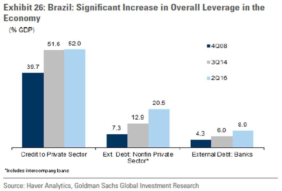 Destaque ao Elevado Endividamento e à Desalavancagem Ainda em Curso Variação no Endividamento Entre 2005-2015 Brasil: Significativo Aumento na