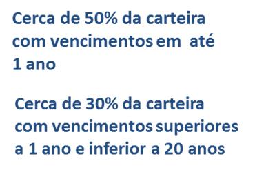 Evolução da Composição da Carteira