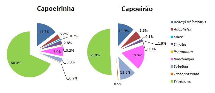 31 Figura 10. Frequência relativa de nove gêneros de mosquitos coletados em duas áreas da Unidade de Conservação Ambiental Desterro (UCAD), Florianópolis, SC.