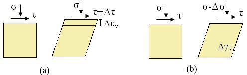 40 1 ε X 1 E ν E ν E 0 0 0 σ X ε Y ν E 1 E ν E 0 0 0 σ Y ε Z ν E ν E 1 E 0 0 0 σ Z = γ XY 0 0 0 1 2G 0 0 τ XY γ YZ 0 0 0 0 1 2G 0 τ YZ γ ZX 0 0 0 0 0 1 2G τ ZX 2 (4.